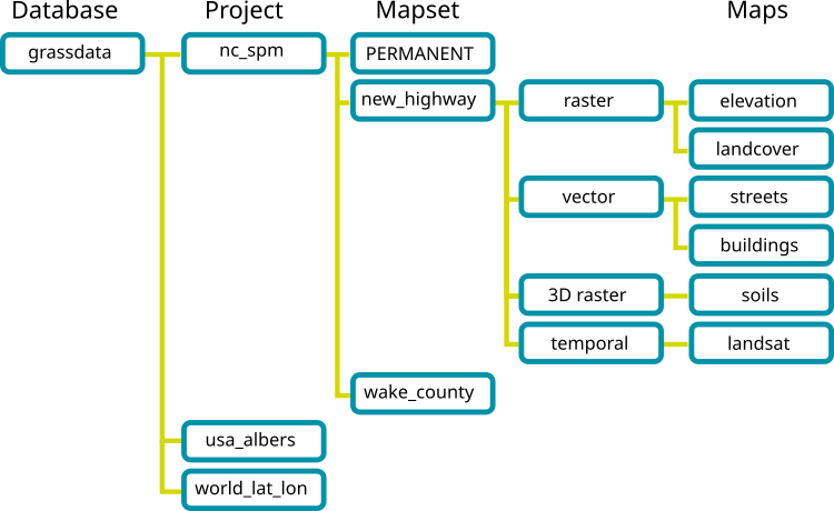 GRASS Location Structure